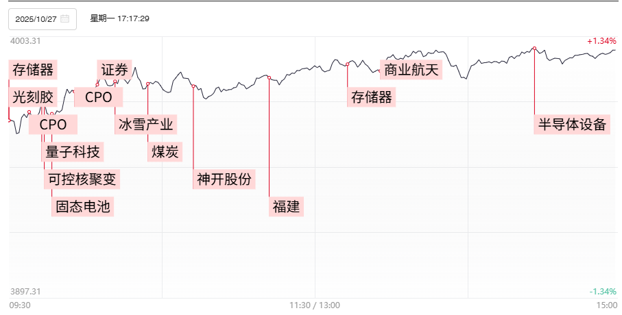 【焦点复盘】沪指日线5连阳再冲4000大关，存储芯片股持续火爆，可控核聚变概念涨势重燃