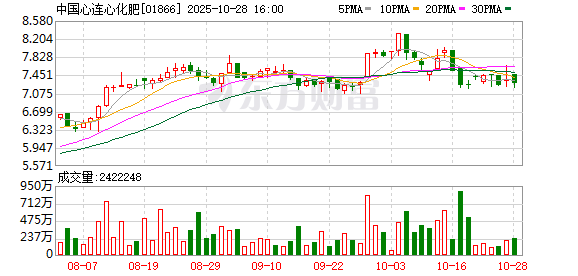 中国心连心化肥(01866.HK)连续2日回购，累计斥资941.01万港元