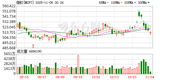 微软将在阿联酋投资80亿美元 已获美方AI芯片出口许可
