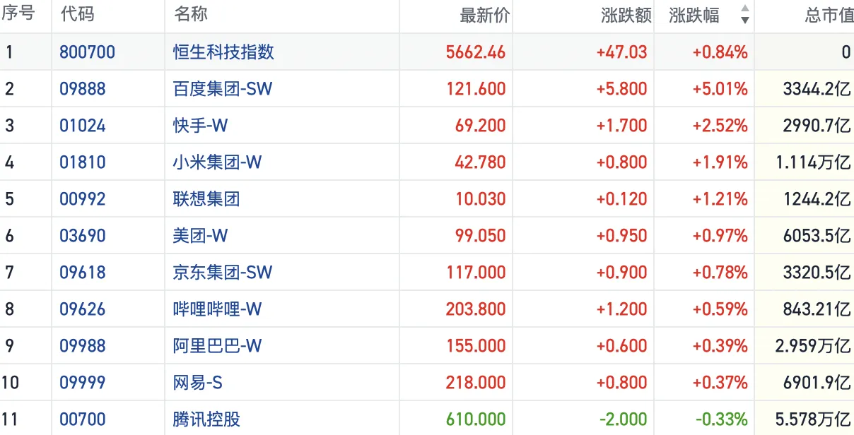 港股风向标｜恒指放量站上26000点 场内情绪回暖赚钱效应扩散
