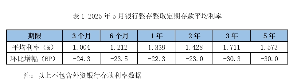 存款利率全线跳水：5年期大额存单“超速”俯冲 中长期限倒挂严重