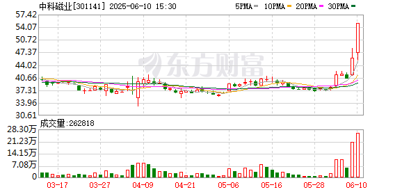 稀土永磁概念股中科磁业周涨逾63%丨透视一周牛熊股