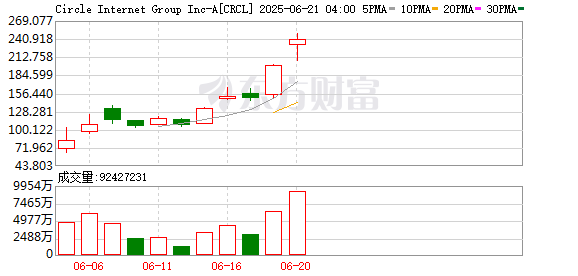 Circle股价飙升675%背后：稳定币重塑支付版图，亚马逊、银行、Visa上演“三国杀”
