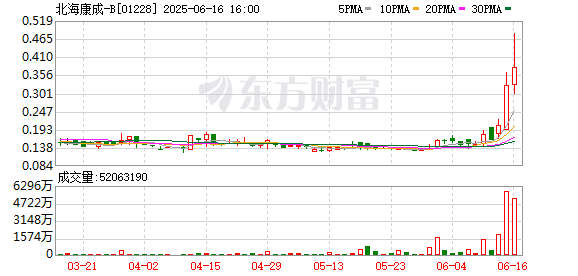 北海康成盘中大涨超40% 首个自研产品能否扭转业绩颓势？