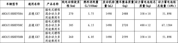 配备4激光雷达 纯电续航305km 启境GX7登上减免车辆购置税目录